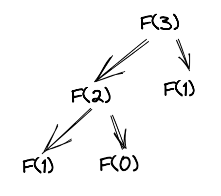 Fibonacci Recursion from 3