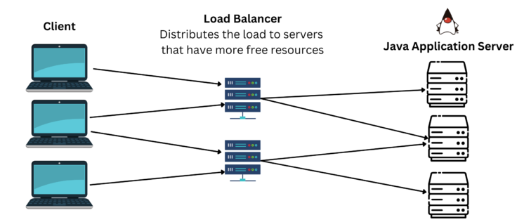 The client creates a request to redundant load balancers and forwards to the Java servers.